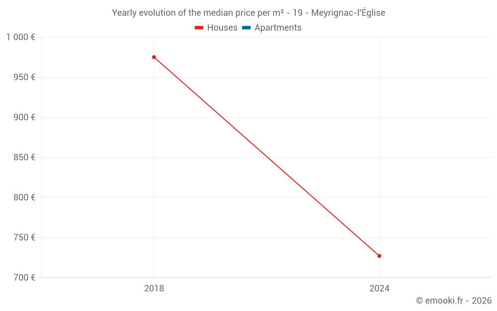 Yearly evolution of the median price per m² - 19 - Meyrignac-l'Église