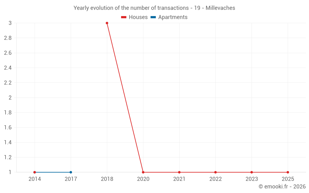 Yearly evolution of the number of transactions - 19 - Millevaches