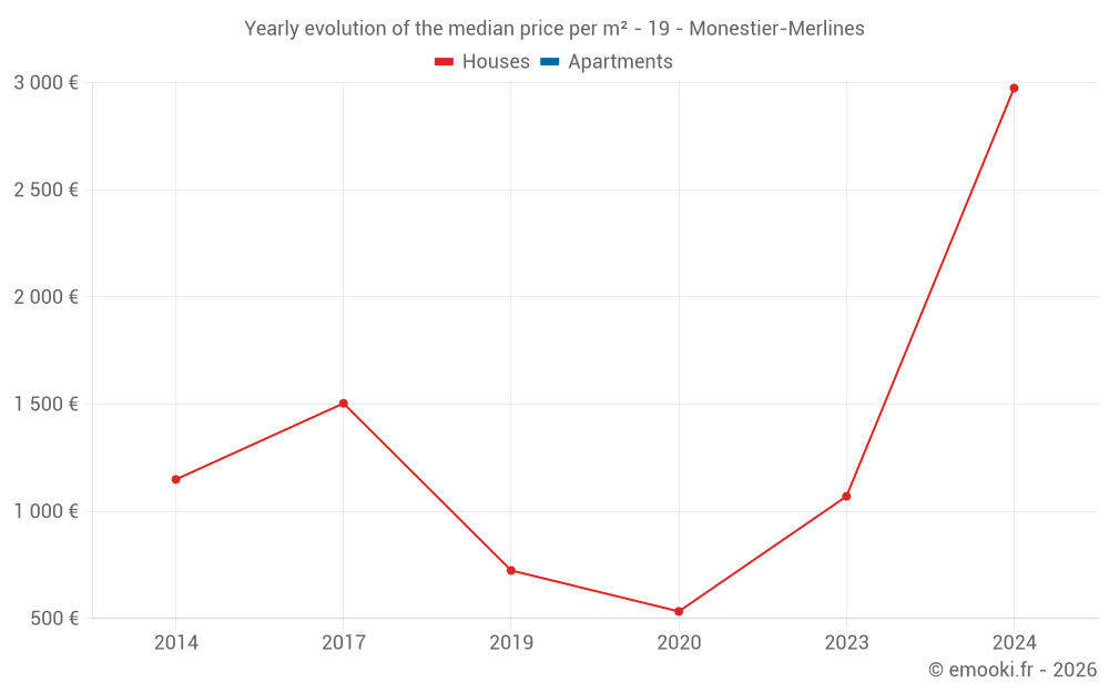 Yearly evolution of the median price per m² - 19 - Monestier-Merlines