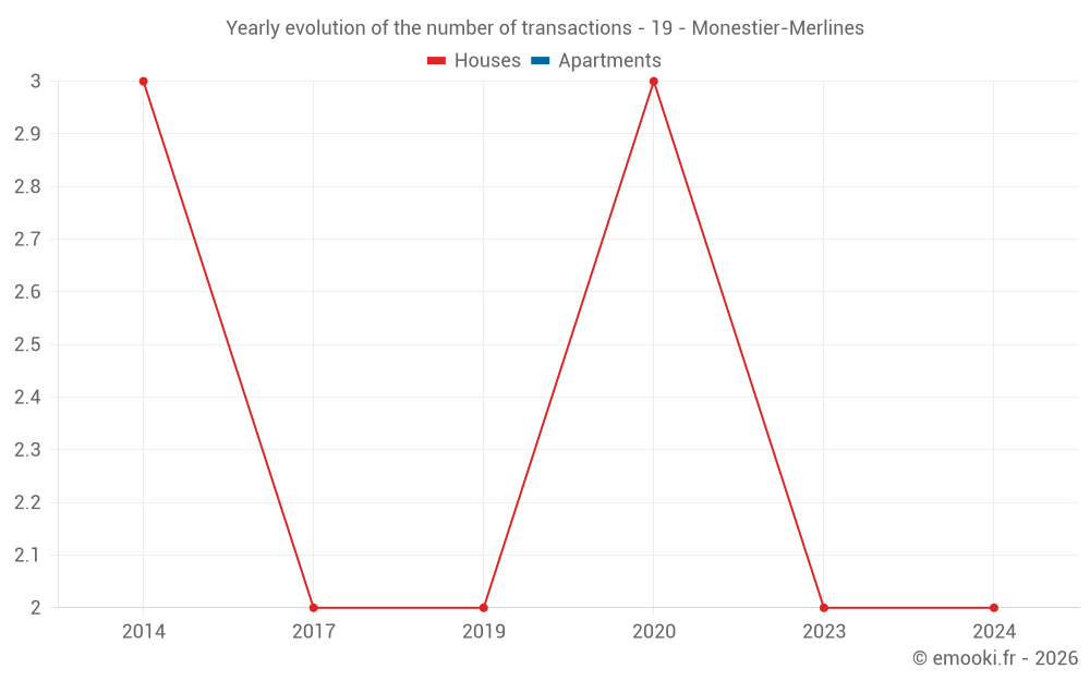 Yearly evolution of the number of transactions - 19 - Monestier-Merlines