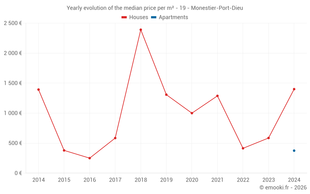 Yearly evolution of the median price per m² - 19 - Monestier-Port-Dieu