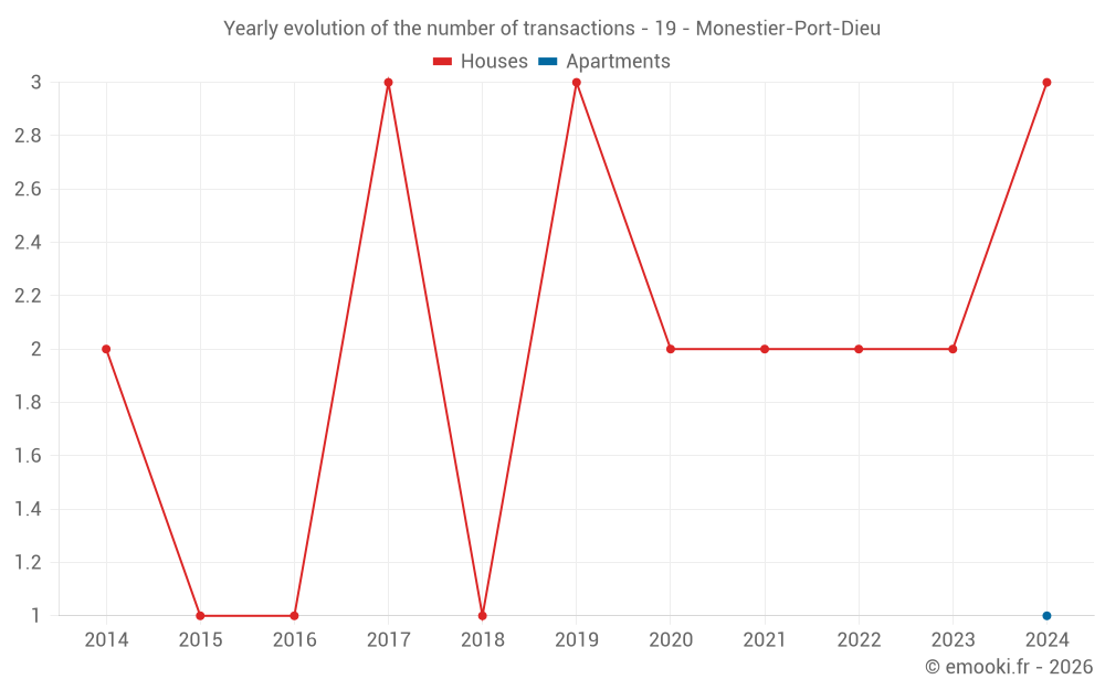 Yearly evolution of the number of transactions - 19 - Monestier-Port-Dieu