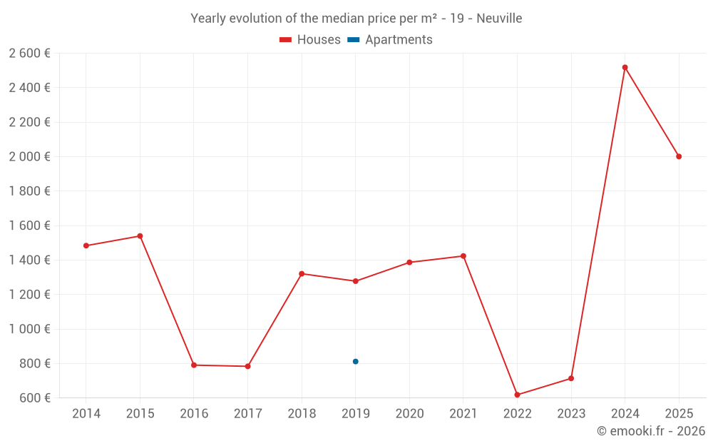 Yearly evolution of the median price per m² - 19 - Neuville