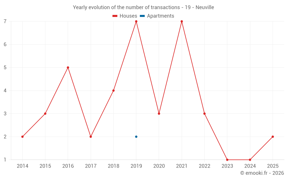 Yearly evolution of the number of transactions - 19 - Neuville