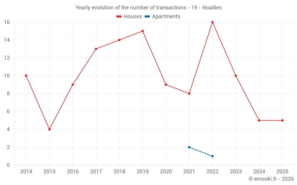 Yearly evolution of the number of transactions - 19 - Noailles