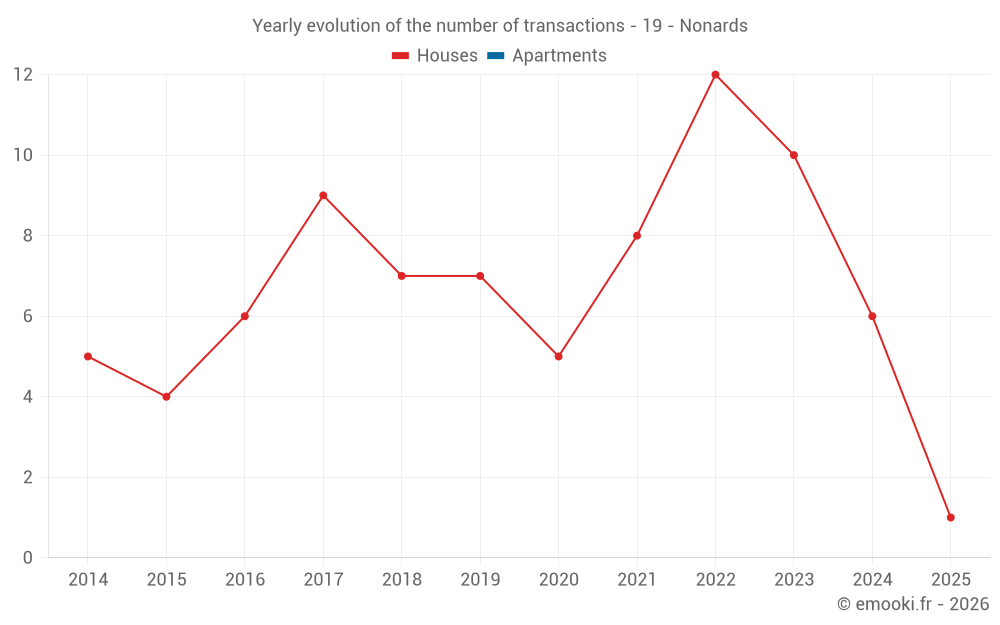 Yearly evolution of the number of transactions - 19 - Nonards