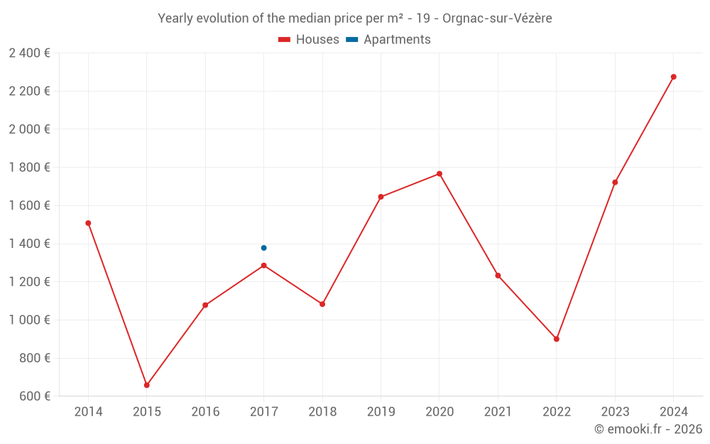 Yearly evolution of the median price per m² - 19 - Orgnac-sur-Vézère