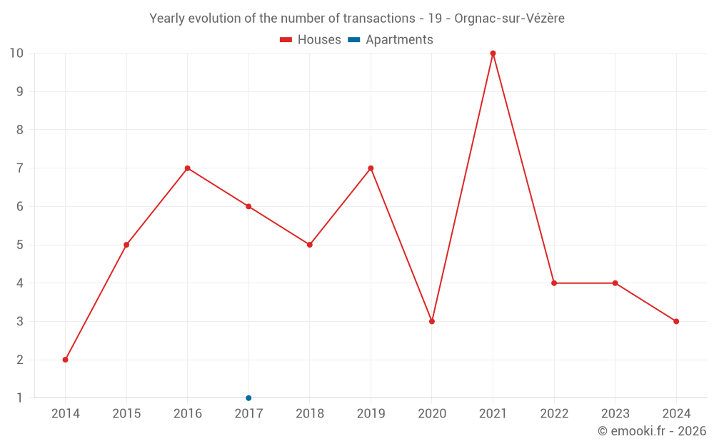 Yearly evolution of the number of transactions - 19 - Orgnac-sur-Vézère
