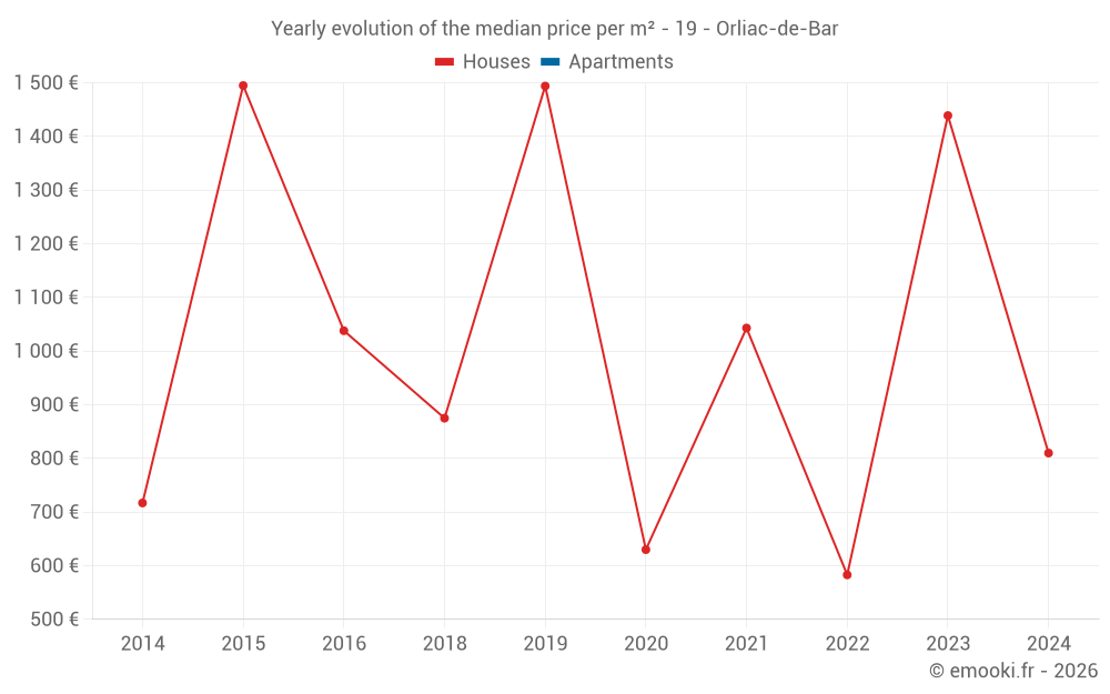 Yearly evolution of the median price per m² - 19 - Orliac-de-Bar