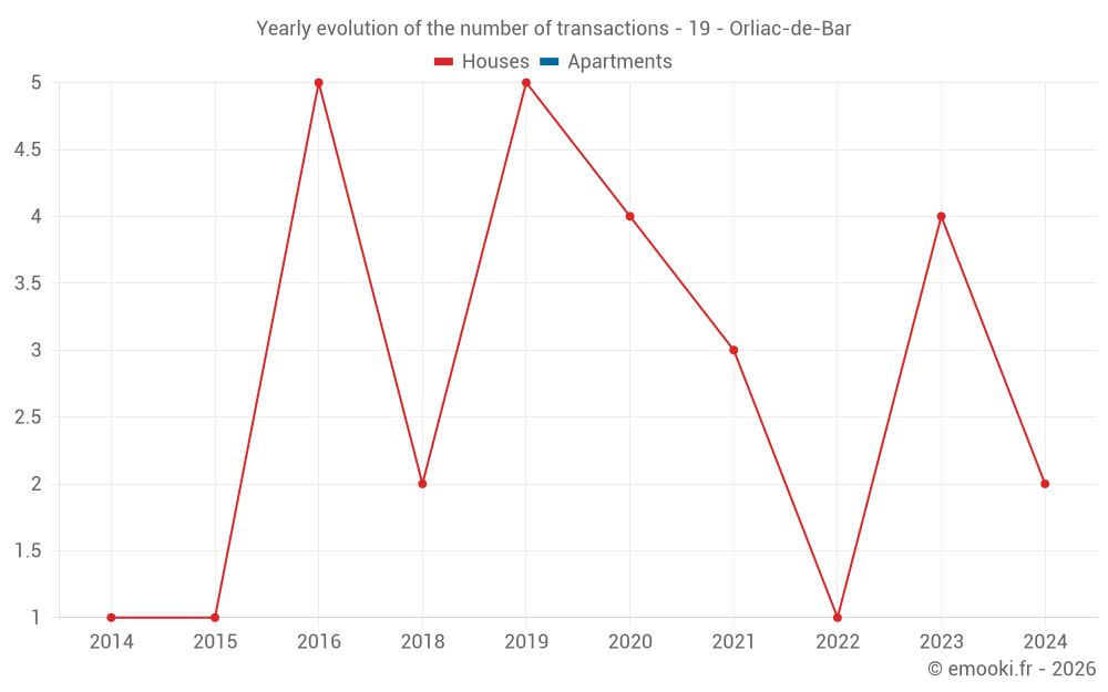Yearly evolution of the number of transactions - 19 - Orliac-de-Bar