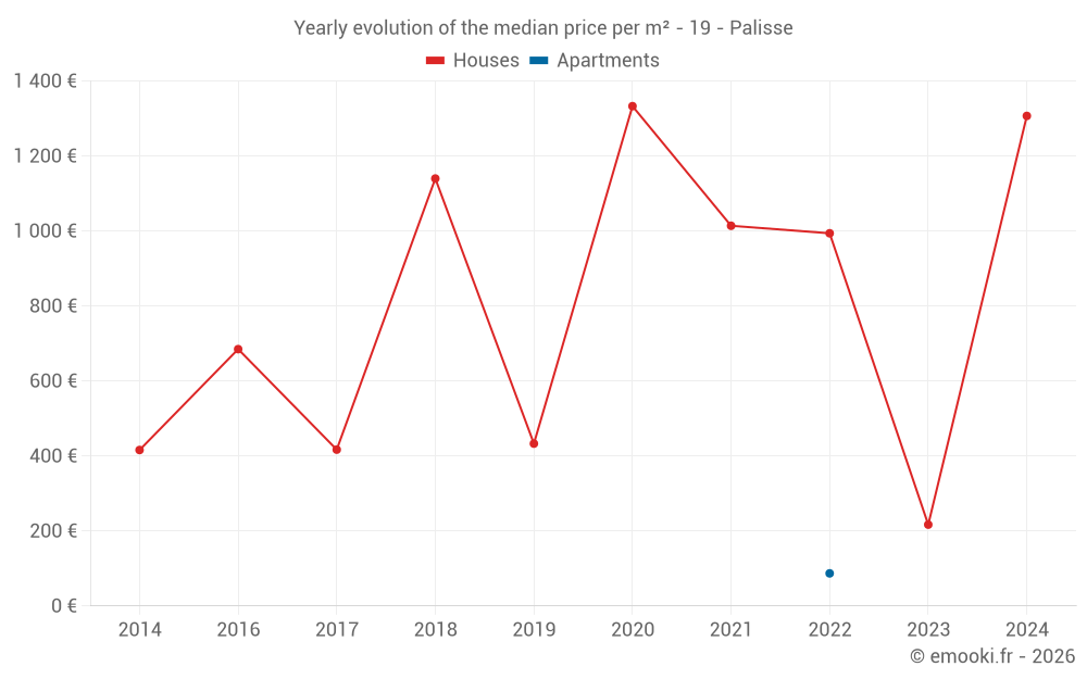 Yearly evolution of the median price per m² - 19 - Palisse