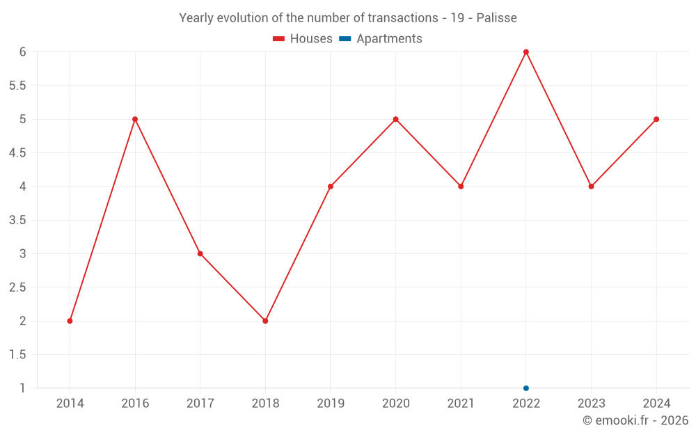 Yearly evolution of the number of transactions - 19 - Palisse
