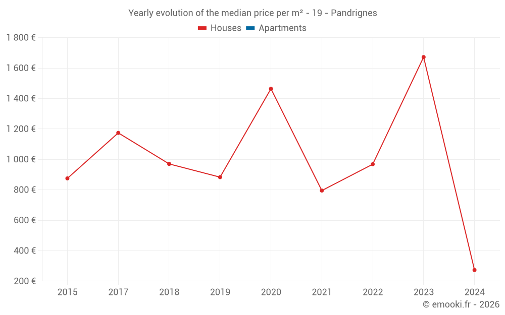 Yearly evolution of the median price per m² - 19 - Pandrignes