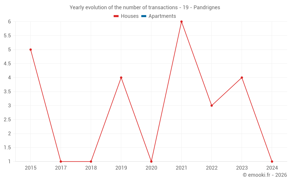 Yearly evolution of the number of transactions - 19 - Pandrignes