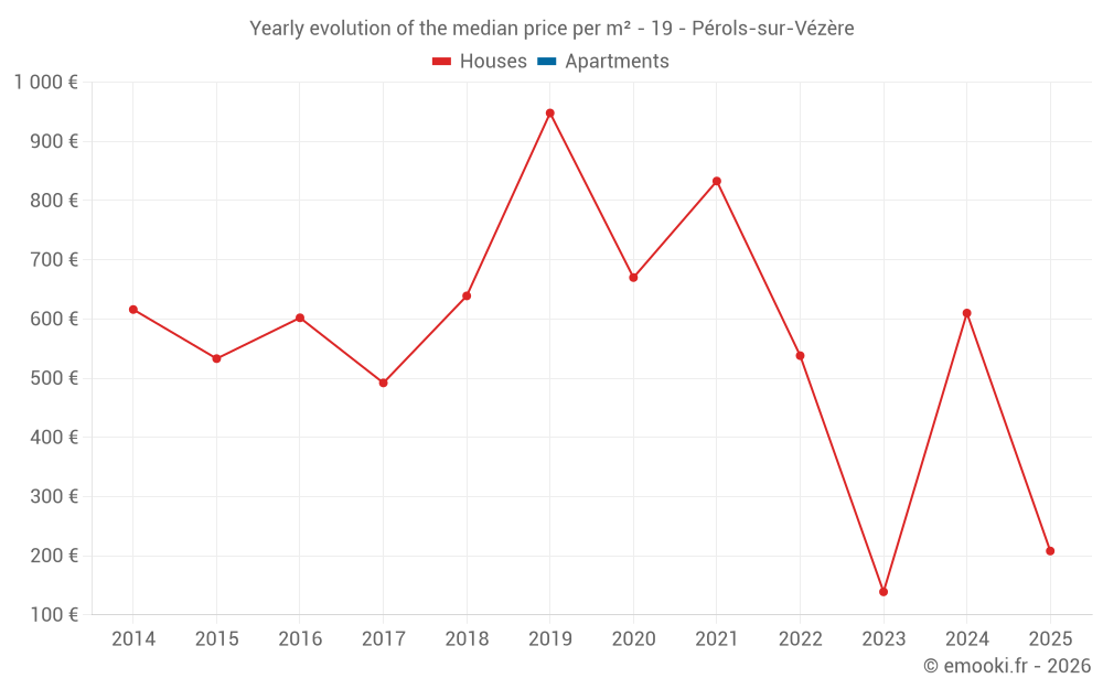 Yearly evolution of the median price per m² - 19 - Pérols-sur-Vézère