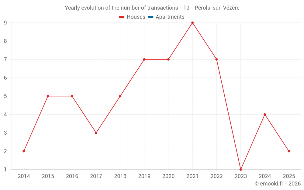 Yearly evolution of the number of transactions - 19 - Pérols-sur-Vézère