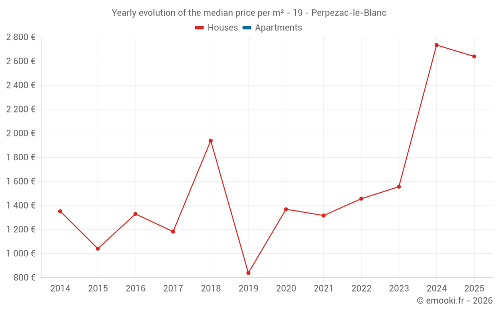 Yearly evolution of the median price per m² - 19 - Perpezac-le-Blanc