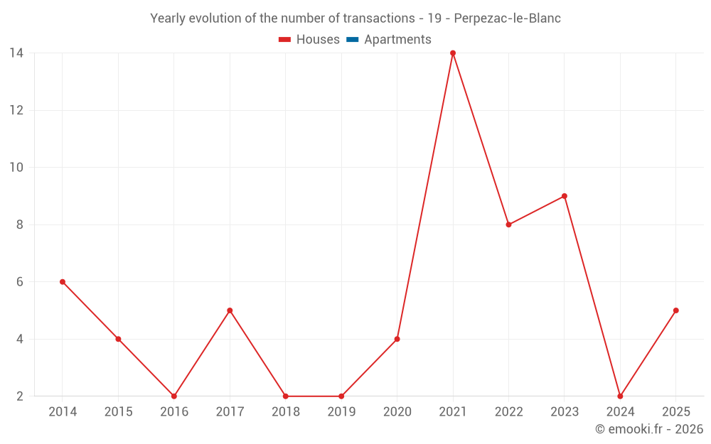Yearly evolution of the number of transactions - 19 - Perpezac-le-Blanc