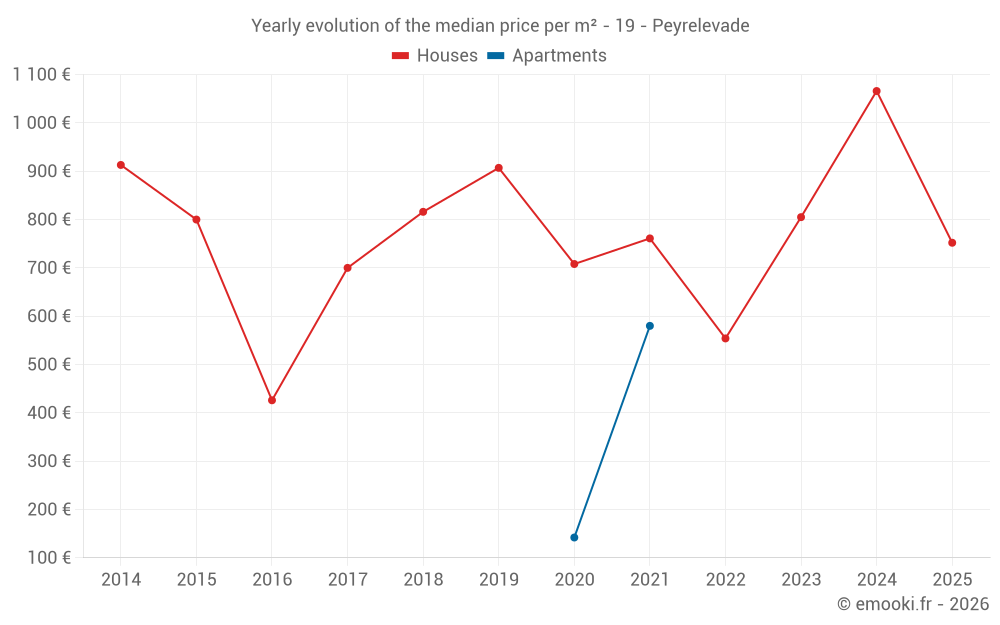 Yearly evolution of the median price per m² - 19 - Peyrelevade