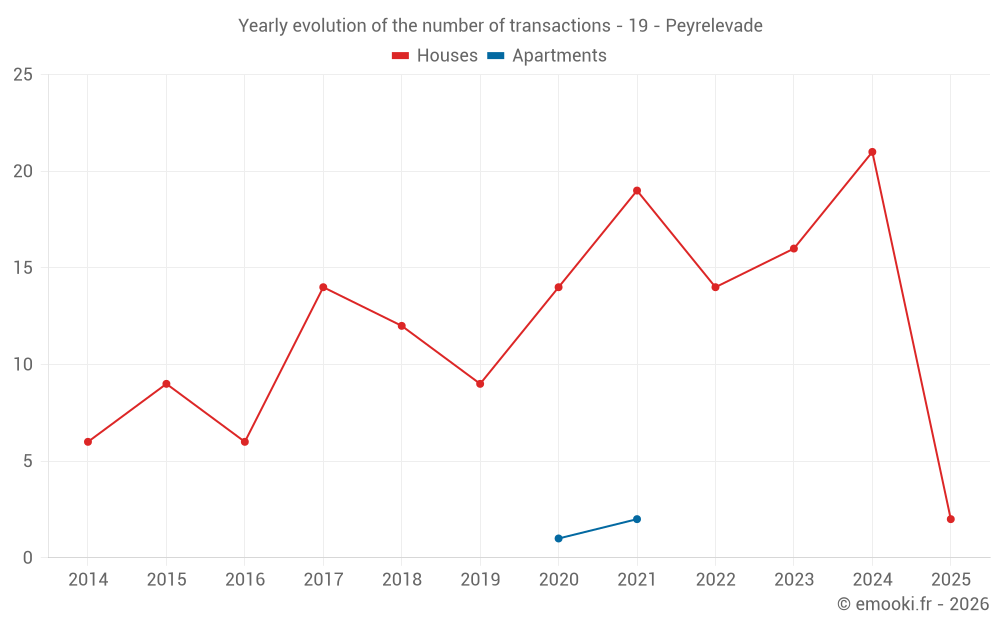 Yearly evolution of the number of transactions - 19 - Peyrelevade
