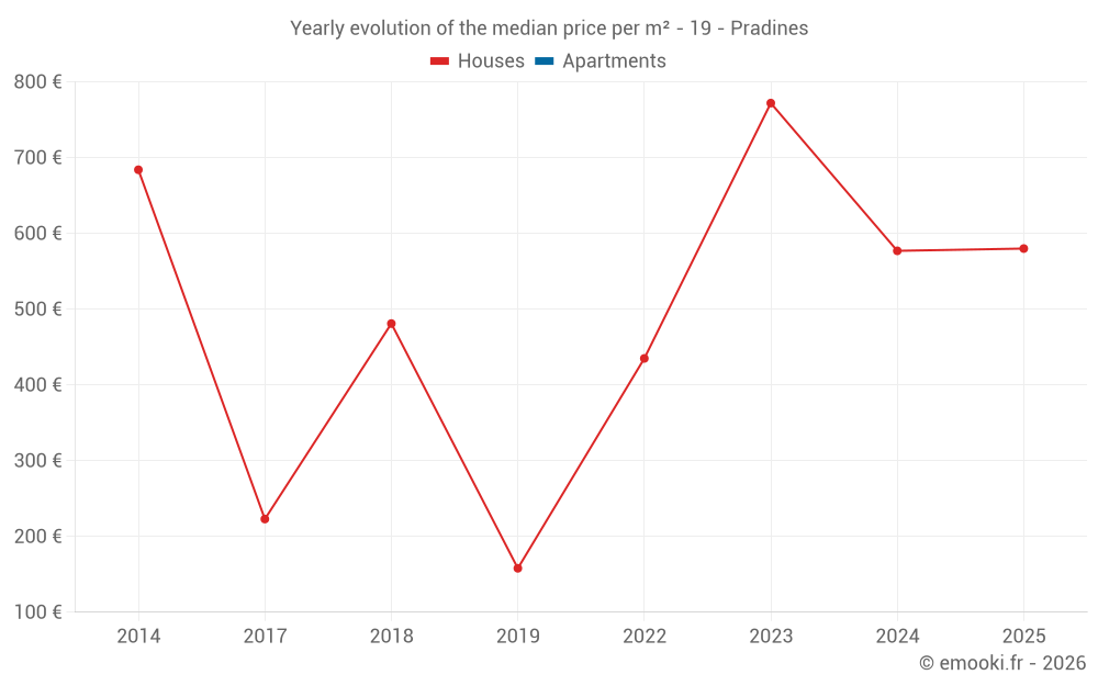 Yearly evolution of the median price per m² - 19 - Pradines