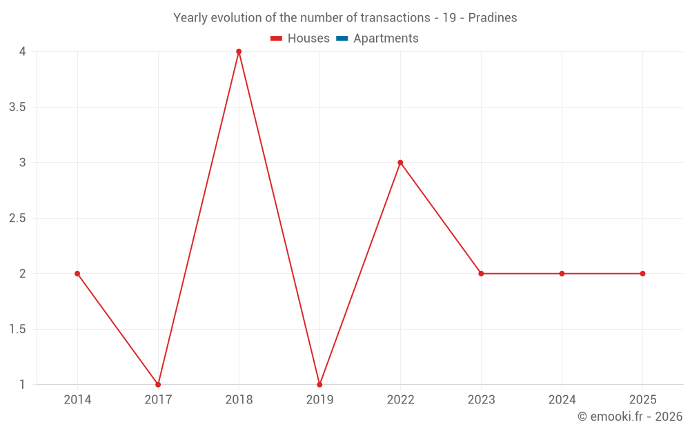 Yearly evolution of the number of transactions - 19 - Pradines