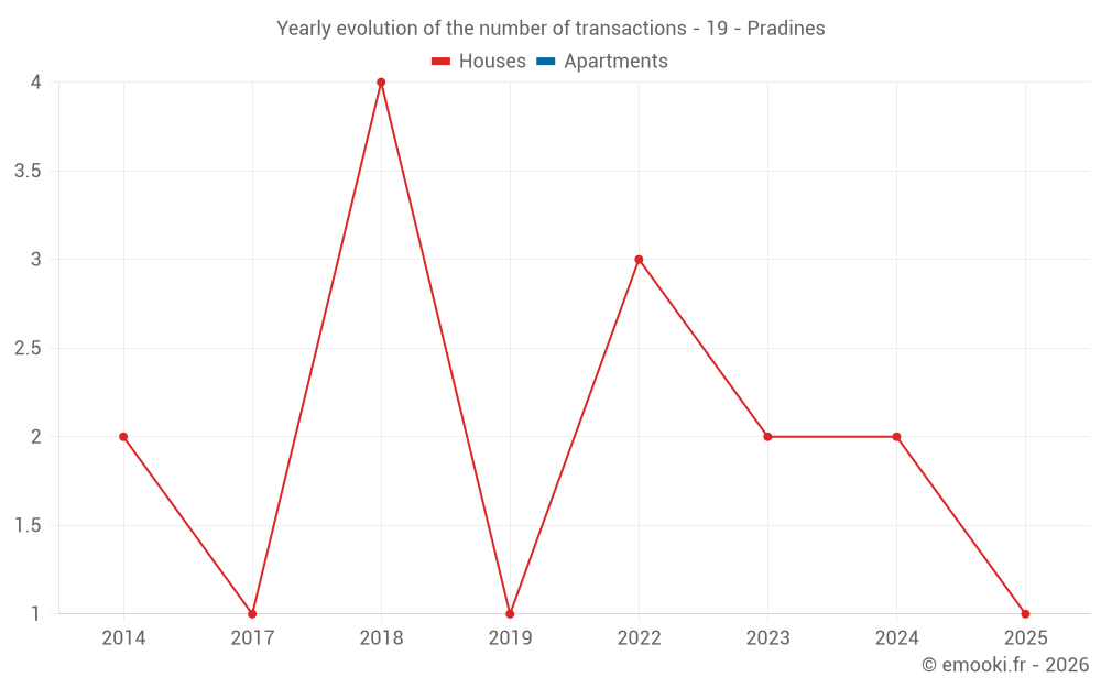 Yearly evolution of the number of transactions - 19 - Pradines