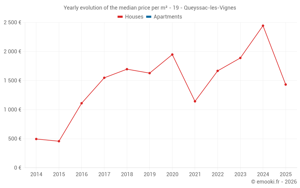 Yearly evolution of the median price per m² - 19 - Queyssac-les-Vignes