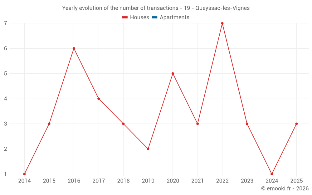 Yearly evolution of the number of transactions - 19 - Queyssac-les-Vignes
