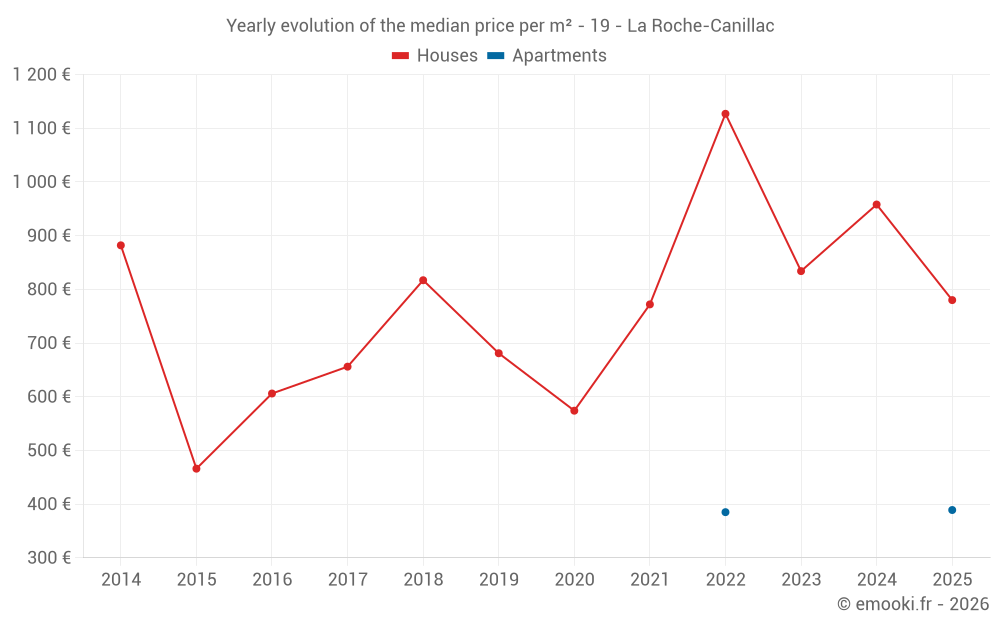 Yearly evolution of the median price per m² - 19 - La Roche-Canillac