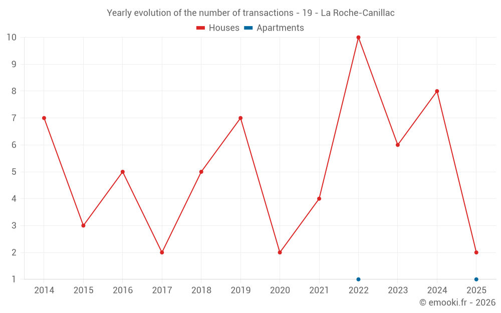 Yearly evolution of the number of transactions - 19 - La Roche-Canillac