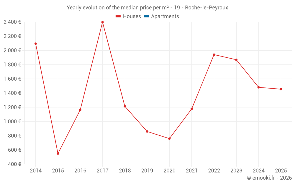 Yearly evolution of the median price per m² - 19 - Roche-le-Peyroux