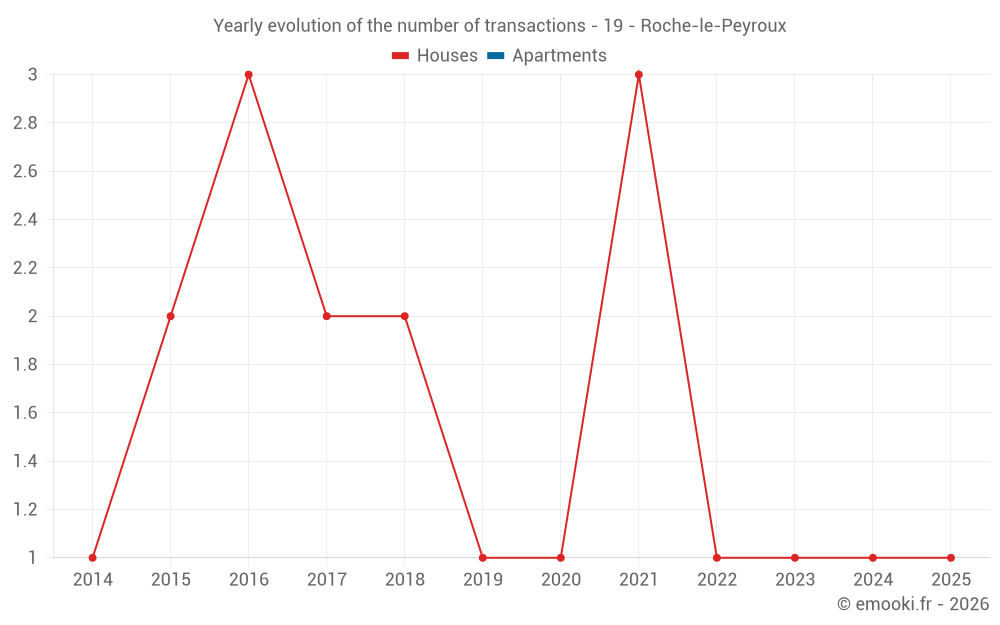 Yearly evolution of the number of transactions - 19 - Roche-le-Peyroux