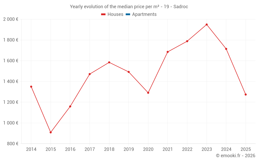 Yearly evolution of the median price per m² - 19 - Sadroc