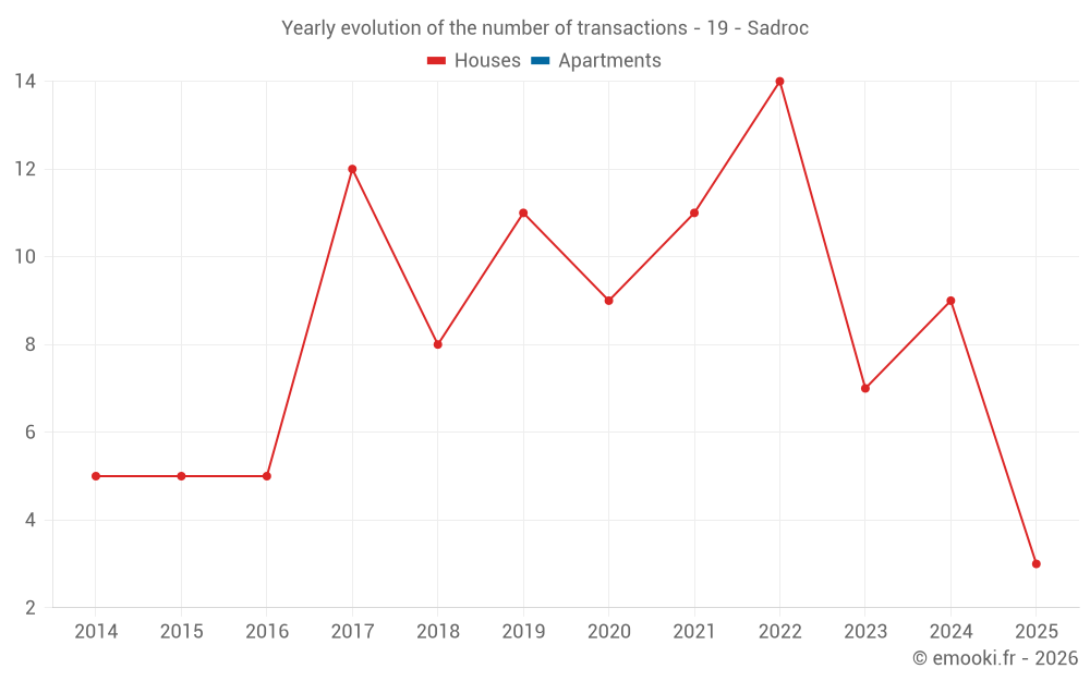 Yearly evolution of the number of transactions - 19 - Sadroc