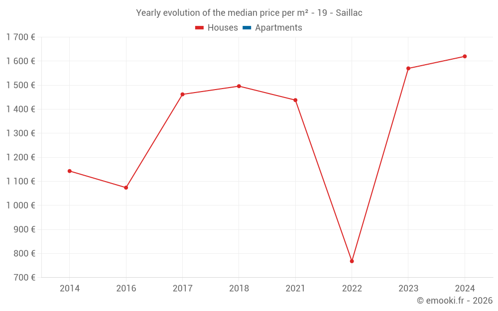 Yearly evolution of the median price per m² - 19 - Saillac