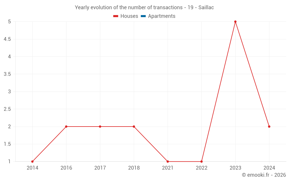 Yearly evolution of the number of transactions - 19 - Saillac