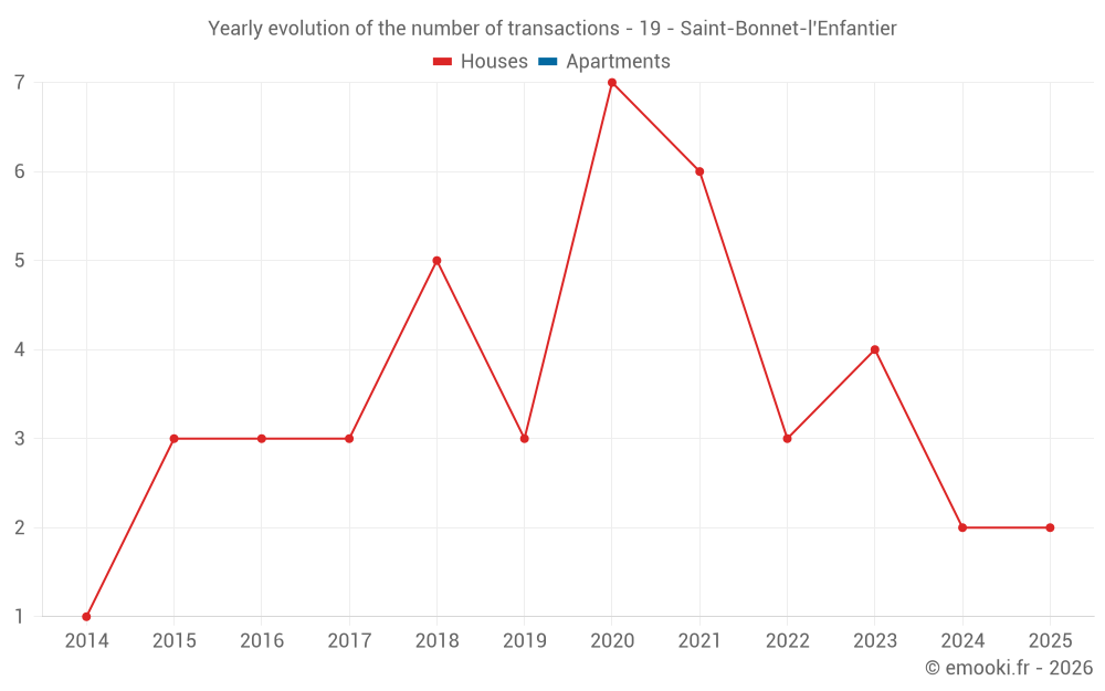 Yearly evolution of the number of transactions - 19 - Saint-Bonnet-l'Enfantier