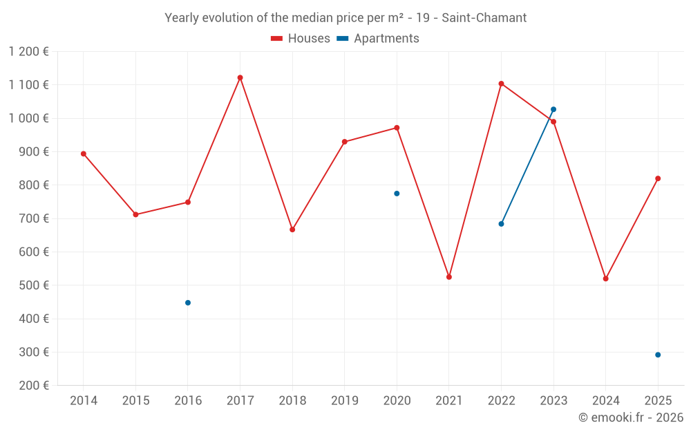 Yearly evolution of the median price per m² - 19 - Saint-Chamant