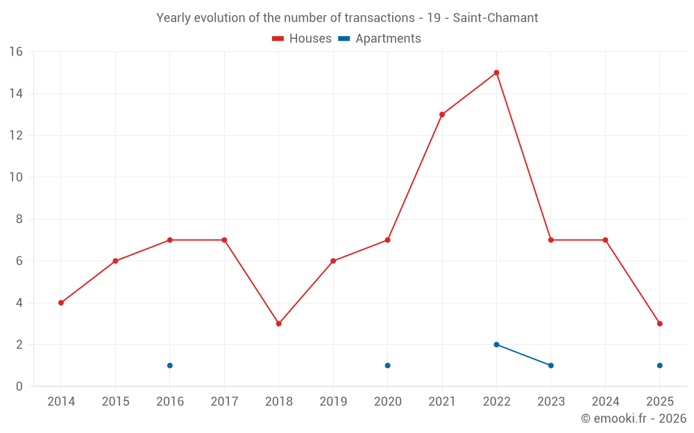 Yearly evolution of the number of transactions - 19 - Saint-Chamant