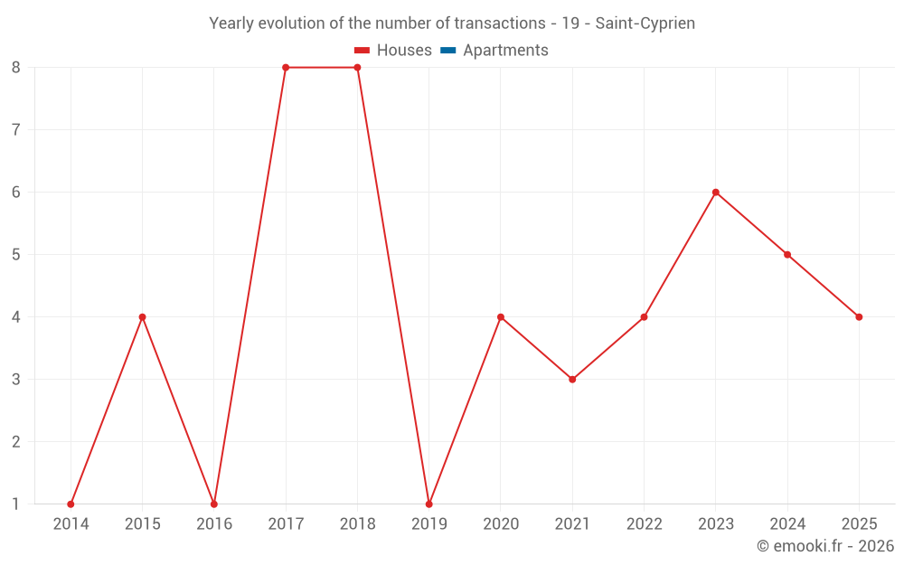 Yearly evolution of the number of transactions - 19 - Saint-Cyprien