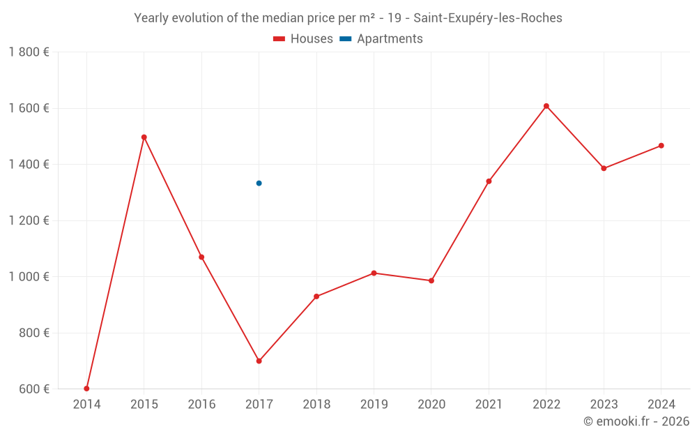 Yearly evolution of the median price per m² - 19 - Saint-Exupéry-les-Roches