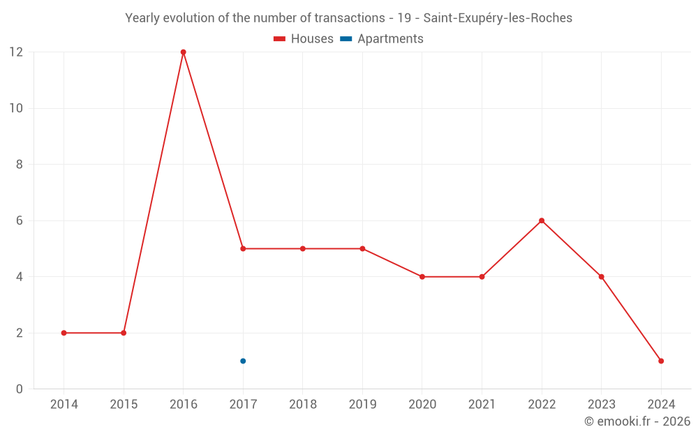 Yearly evolution of the number of transactions - 19 - Saint-Exupéry-les-Roches