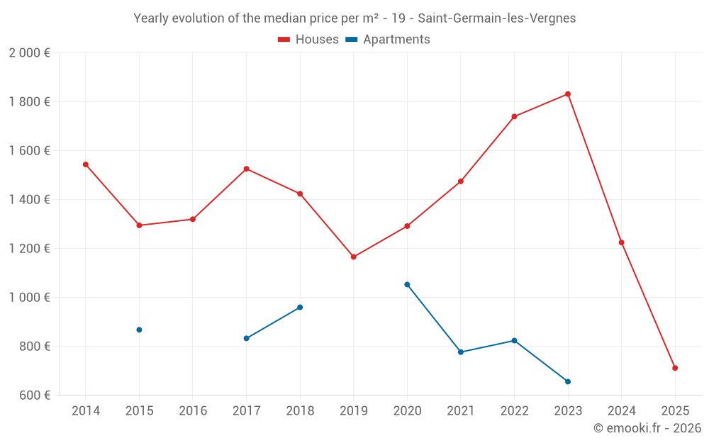 Yearly evolution of the median price per m² - 19 - Saint-Germain-les-Vergnes