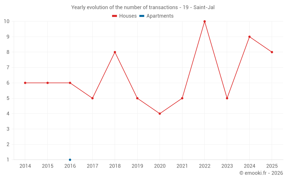 Yearly evolution of the number of transactions - 19 - Saint-Jal