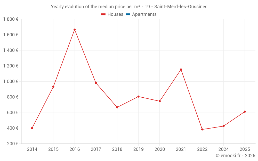 Yearly evolution of the median price per m² - 19 - Saint-Merd-les-Oussines