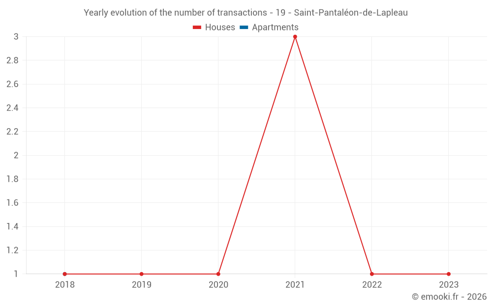 Yearly evolution of the number of transactions - 19 - Saint-Pantaléon-de-Lapleau