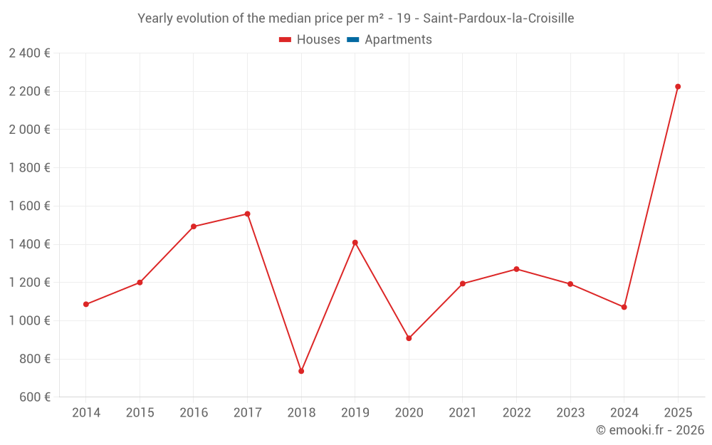 Yearly evolution of the median price per m² - 19 - Saint-Pardoux-la-Croisille