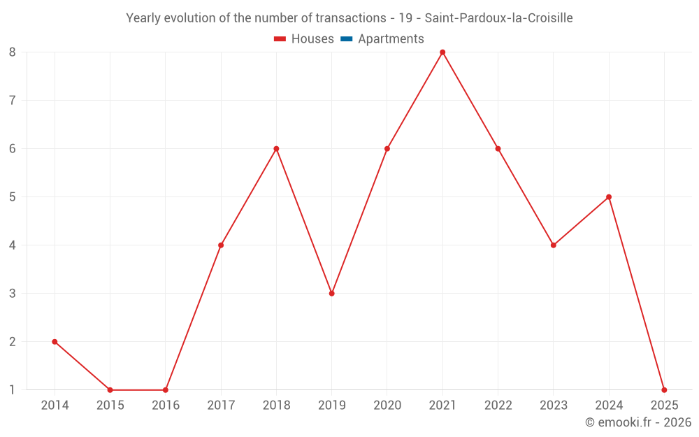 Yearly evolution of the number of transactions - 19 - Saint-Pardoux-la-Croisille