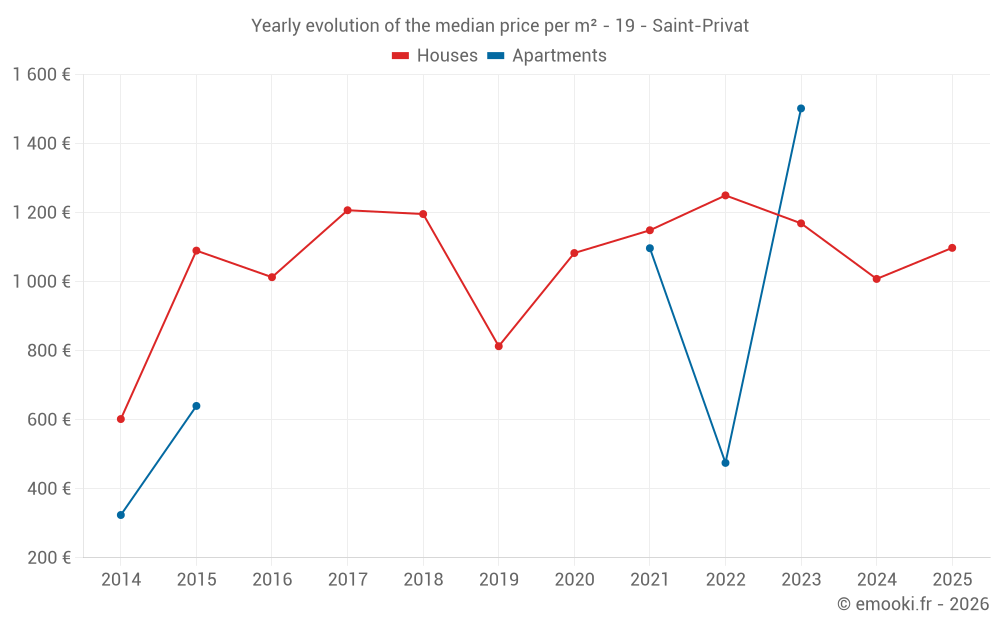 Yearly evolution of the median price per m² - 19 - Saint-Privat